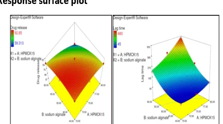 Figure 3: Response Surface Plot for FLT and Response surface plot for drug release 
