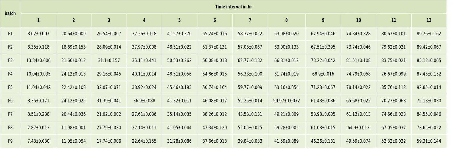 Table 4: Swelling index of factorial batches 