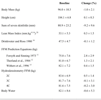 Table 2: Baseline values (mean ± SD) in anthropometric measures for 20 rugby union players and proportional changes (mean ± SD) after 10 weeks of intensive training