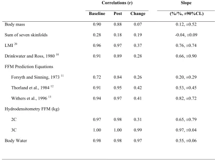 Table 3: Relationships between criterion (4C) fat-free mass and other estimates of body composition for baseline, post-test and change scores