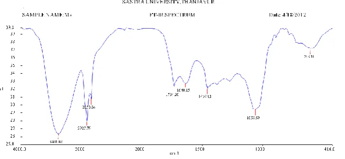 Table 2 shows the ethanolic extract of Musa sapientum produced inhibition of carrageenan-