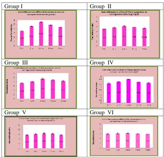 Table 2 - Inhibition of inflammation by the ethanolic extract of (unripfruit) Musa 