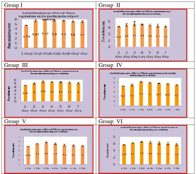 Table 4 - Inhibition of inflammation by the ethanolic extract of (unripefruit) Musa 