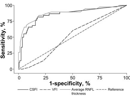 Figure 4 Receiver operating-characteristic curve for discriminating preperimetric glaucomatous eyes from healthy eyes for standard automated perimetry visual field index (vFi) (area under the curve [AUC] =0.51), optical coherence tomography average retinal