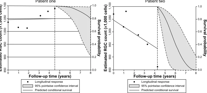 Figure 5 Example of use of the longitudinal risk calculator in two eyes with suspected glaucoma, as described by Meira-Freitas et al.63 The dashed vertical line represents the time point of last examination, with points to the left of the dashed line indic