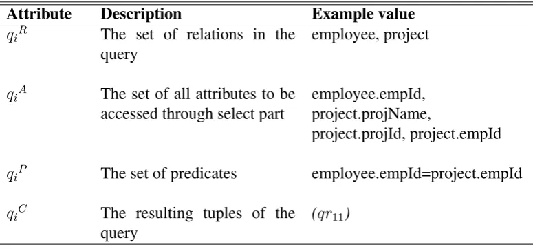 Table 1: Tuple attributes of a sub-query for the sub-query q11.