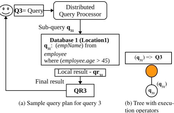 Figure 6: Query Evaluation Tree (QET) for the query Q3