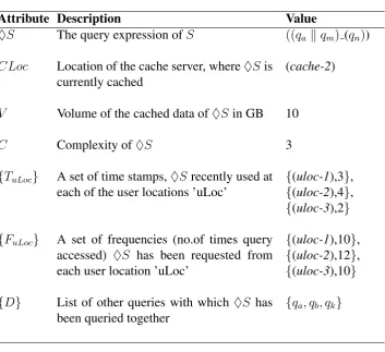 Table 3: Description of a Cached Query ♦S