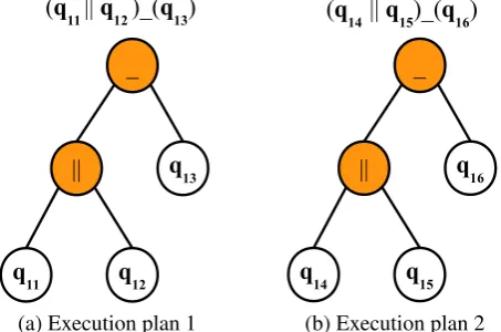 Figure 8: Equivalent query evaluation trees for Q� with different sub-queries