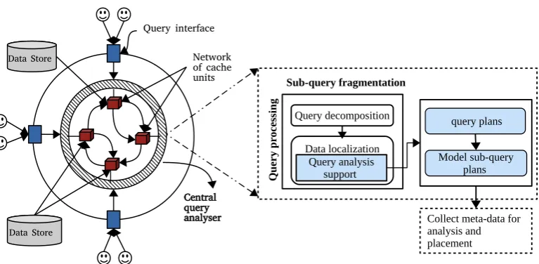 Figure 1: Sub-query fragmentation unit in the CommCache environment