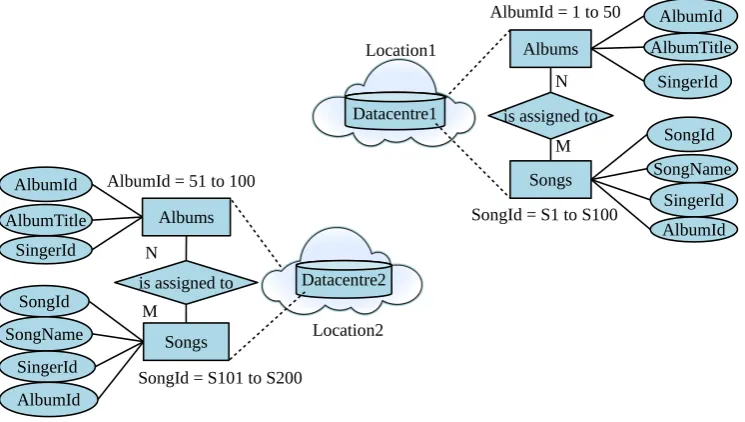 Figure 3: Model of horizontally fragmented distributed data centres in Scenario 2.