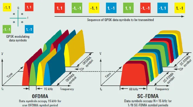 Figure 1: OFDMA and SC-FDMA systems.  Due  to  remarkable  internet  growth,  image 
