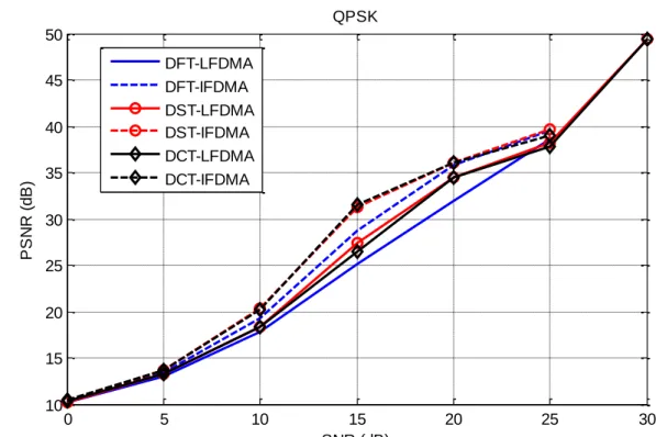 Figure 5: PSNR against SNR of the Lena image transmission over the DFT-OFDMA, 