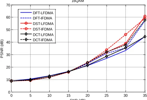 Table 4:  MSE values of the received Cameraman image over the DFT-SC-FDMA,  the DCT-SC-FDMA   and the DST-SC-FDMA systems when QPSK is used