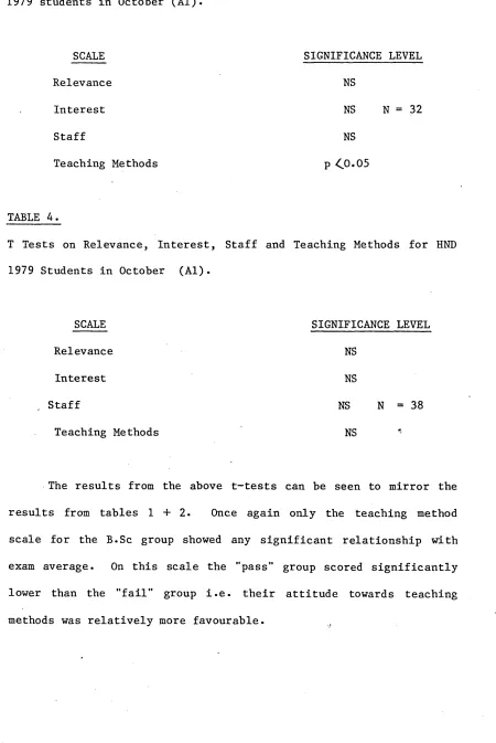 TABLE 4.T Tests on Relevance, Interest, Staff and Teaching Methods for HND 