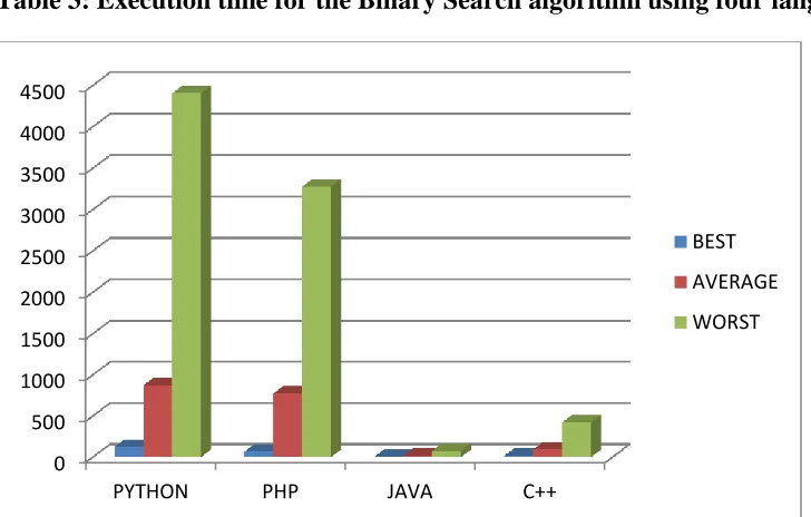 Table 3: Execution time for the Binary Search algorithm using four languages  