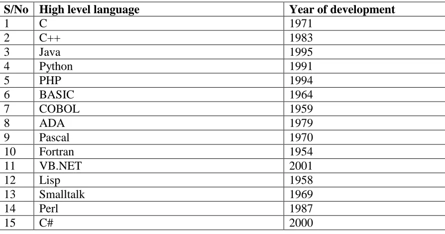 Table 1: Development year of various high level programming languages 