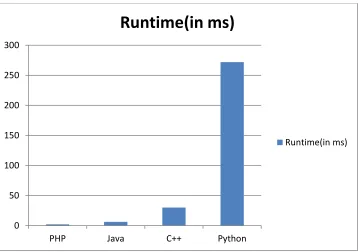 Table 2: Execution time of various programming languages. 