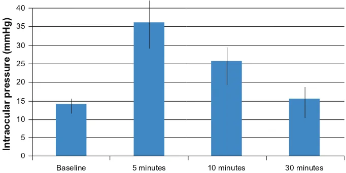 Figure 1 relationship between intraocular pressure and various time intervals after intravitreal injection.