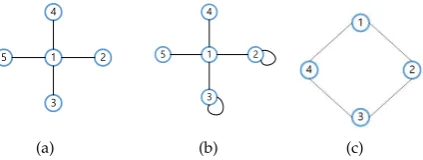 Figure 1. Graph topology used in the examples. (a) Original graph with shift matrixshift matrix  S