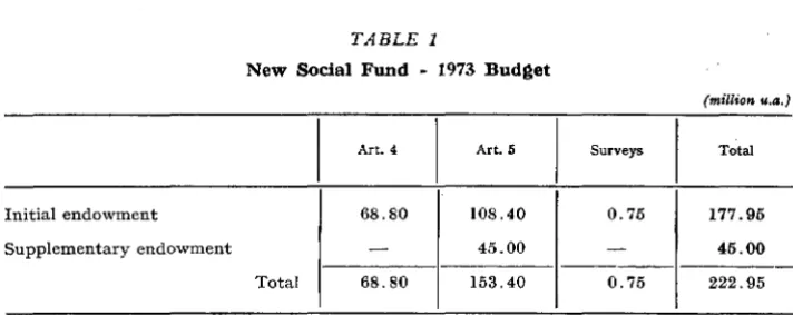 TABLE 1 New Social Fund - 1973 Budget 