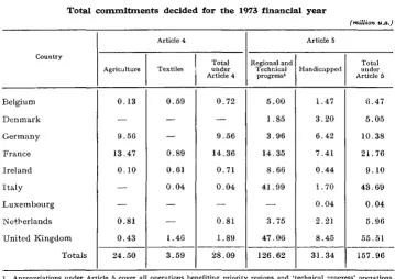TABLE 2 Total commitments decided for the 1973 financial year 