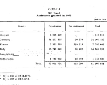 Old 3 Assistance TABLE Fund granted 