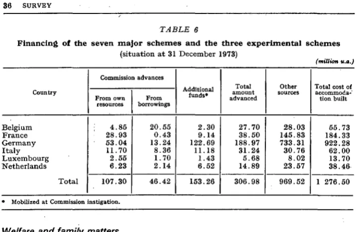 TABLE 6 Financin~ of the seven major schemes and the three experimental schemes 31 1973) 