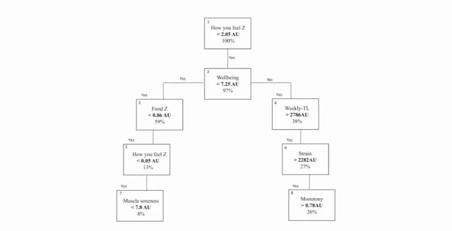 Figure 2. Decision tree model representing a series of decisions referred to as ‘nodes’ that are numbered for reference purposes (top left of each node)