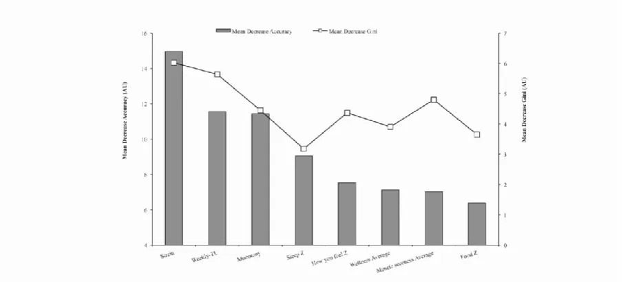 Figure 3. Random forest model depicting predicting variables that are ranked according to the number of times it presents in the series of models developed