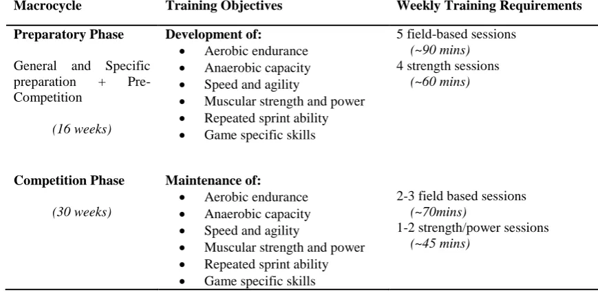 Table 1. Summary of a yearly plan for professional rugby league players  