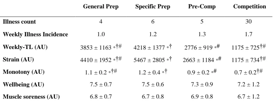 Table 2. Descriptive data for self-reported illnesses and the weekly incidence rate for each macrocycle are reported