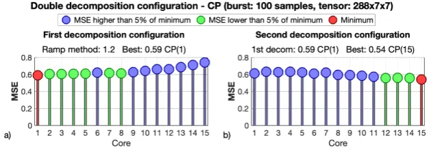 Figure 7. Test of thewith minimum MSE is marked in red and the conﬁgurations whose MSE rise with respect to the double decomposition procedure conﬁguration with the CP model for a 100samples burst and the 3 weeks tensor χ288×7×3