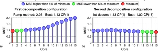 Figure 9. Test of thewith minimum MSE is marked in red and the conﬁgurations whose MSE rise with respect to the double decomposition procedure conﬁguration with the the CP model for a 200samples burst and the 3 weeks tensor χ288×7×3