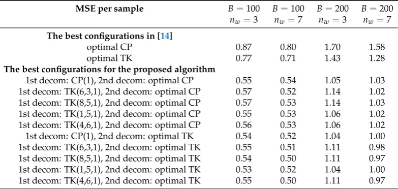 Figure 11. Test of thewith minimum MSE is marked in red and the conﬁgurations whose MSE rise with respect to the double decomposition procedure conﬁguration with the Tucker model for a 100samples burst and the 3 weeks tensor χ288×7×3