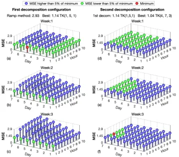 Figure 12. Test of the double decomposition procedure conﬁguration with the Tucker model for awith minimum MSE is marked in red and the conﬁgurations whose MSE rise with respect to the200 samples burst and the 3 weeks tensor χ288×7×3