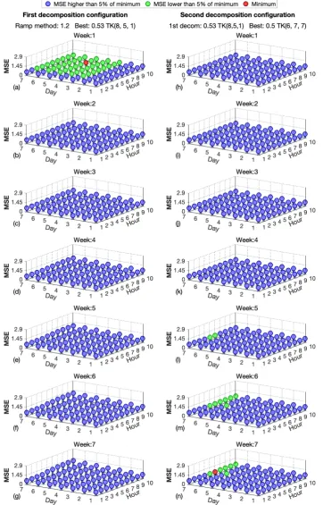 Figure 13. Test of thewith minimum MSE is marked in red and the conﬁgurations whose MSE rise with respect to the double decomposition procedure conﬁguration with the Tucker model for a 100samples burst and the 7 weeks tensor χ288×7×7