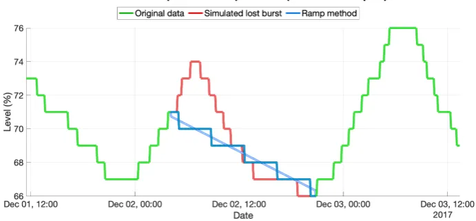 Fig.1 shows the performance of the ramp method.
