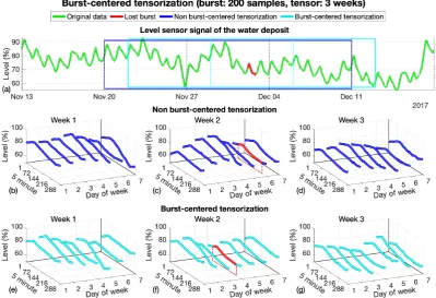 Figure 2. Example of the datawindow shows the data introduced in theweeks of the tensorization of a 3 week tensor with 200 samples of data burst lost