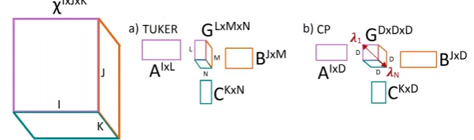 Figure 3. Diagram of the Tensorization methods. a) Tucker model. b) CANDECOMP/PARAFAC (CP)model.