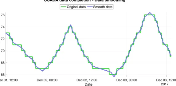 Figure 4. Second and third steps of the data reconstruction method. The green line is the original data,xi