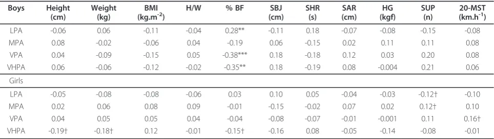 Table 3 Mean ± SD for the daily number of continuous bouts of physical activity according to their duration andintensity