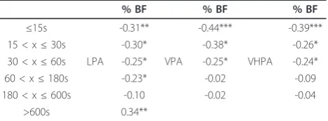 Table 7 Variables (number of bouts according to theirduration and their intensity) explaining the percentageof body fat in boys