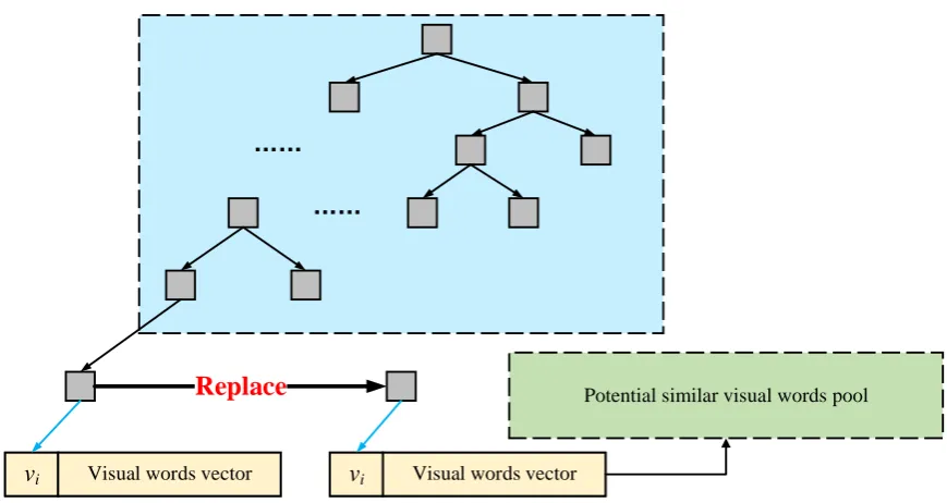 Figure 5. The index structure of potential similar visual words