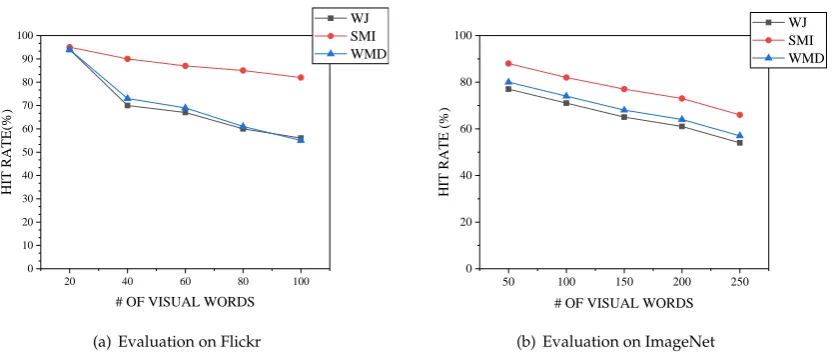 Figure 7. Evaluation on the number of visual words on Flickr and ImageNet
