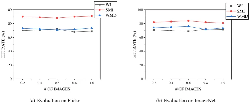 Figure 8. Evaluation on the number of visual words on Flickr and ImageNet
