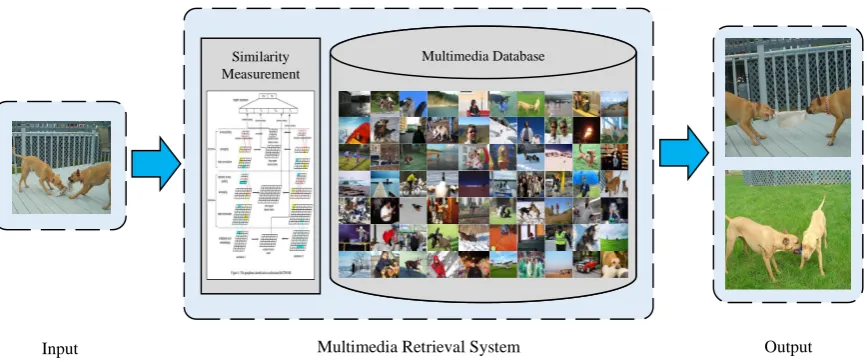 Figure 1. An example of multimedia retrieval via similarity measurement