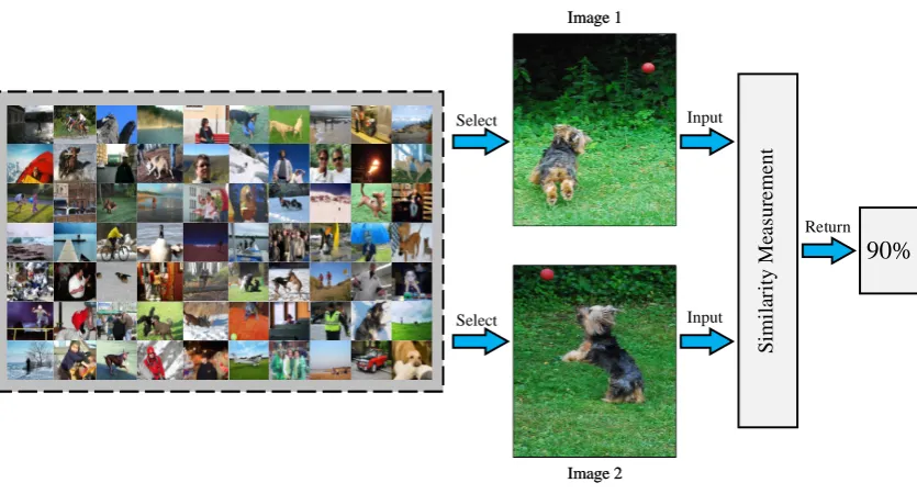 Figure 2. An example of multimedia retrieval via similarity measurement