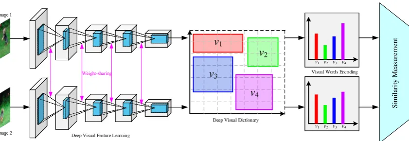 Figure 3. The framework of image similarity measurement. This framework employs a coupledCNNs network to learn the deep visual feature representations of the two input images