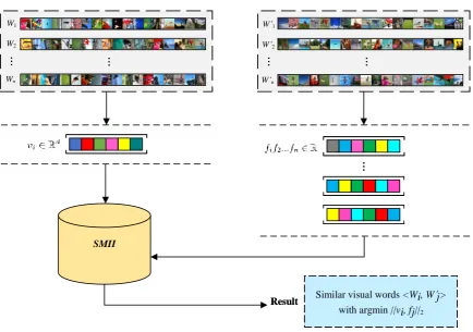 Figure 4. The processing of similarity measurement via SMII